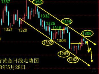 黄金市场回顾与展望