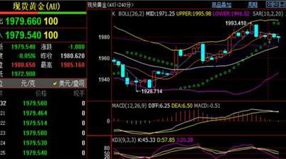 现货黄金行情回顾分析
